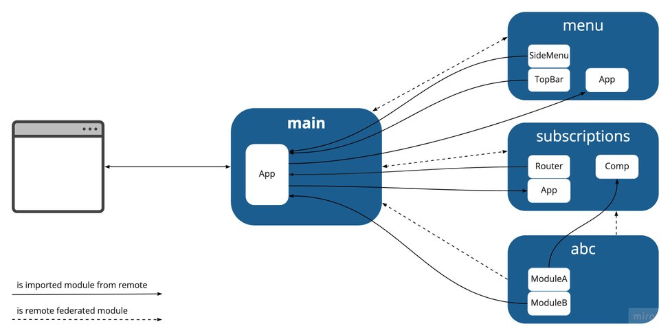 Micro Frontends With Webpack Module Federation