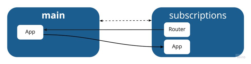 Micro Frontends With Webpack Module Federation